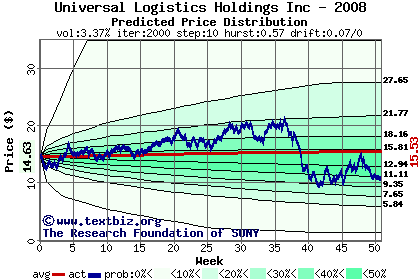 Predicted price distribution