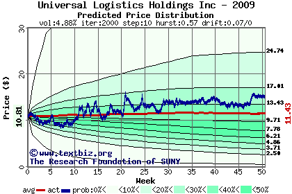 Predicted price distribution