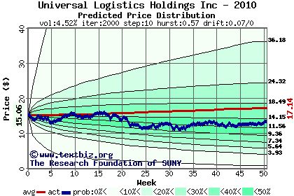 Predicted price distribution