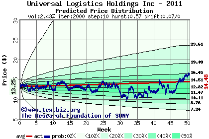 Predicted price distribution