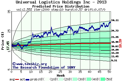 Predicted price distribution