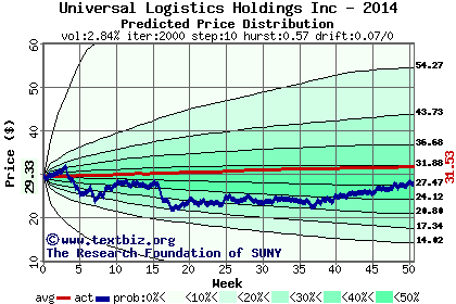 Predicted price distribution