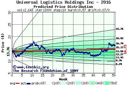 Predicted price distribution