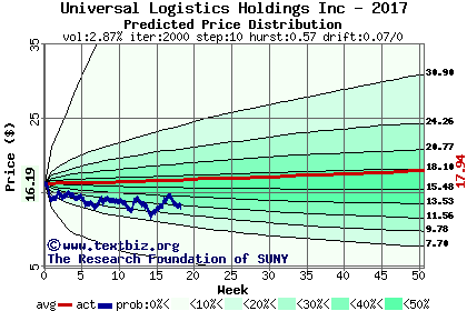 Predicted price distribution