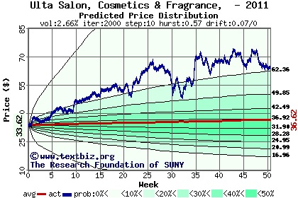 Predicted price distribution