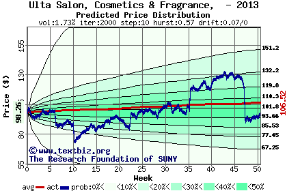 Predicted price distribution