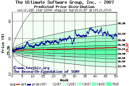 Predicted price distribution