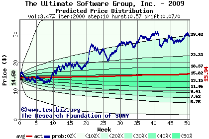 Predicted price distribution