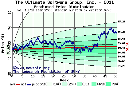 Predicted price distribution