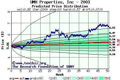 Predicted price distribution