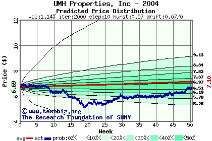 Predicted price distribution