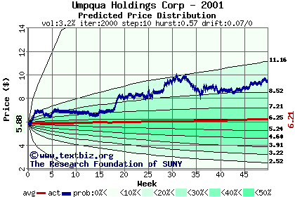 Predicted price distribution