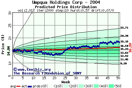 Predicted price distribution