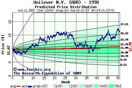 Predicted price distribution