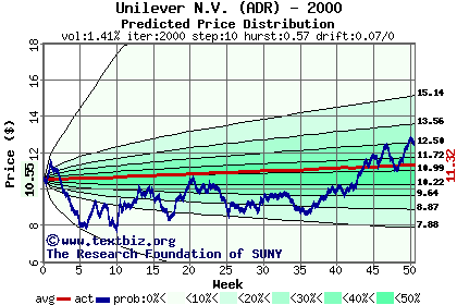 Predicted price distribution