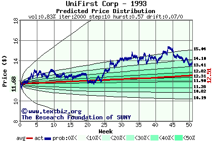 Predicted price distribution