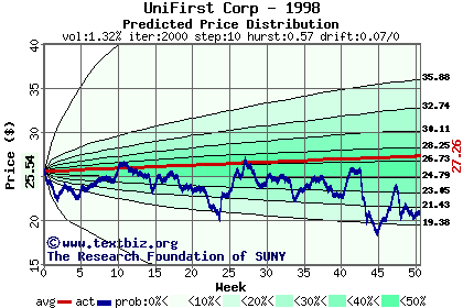 Predicted price distribution