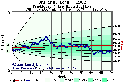 Predicted price distribution