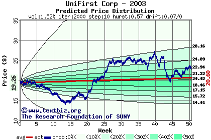 Predicted price distribution