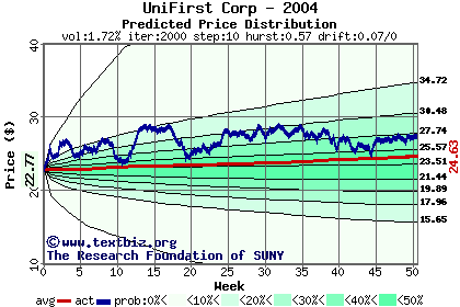 Predicted price distribution