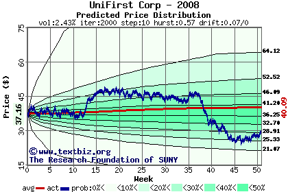 Predicted price distribution