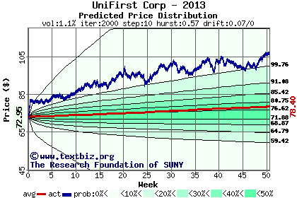 Predicted price distribution