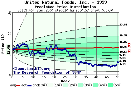 Predicted price distribution