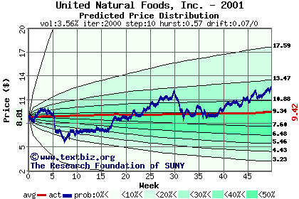 Predicted price distribution