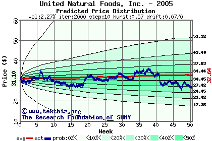 Predicted price distribution