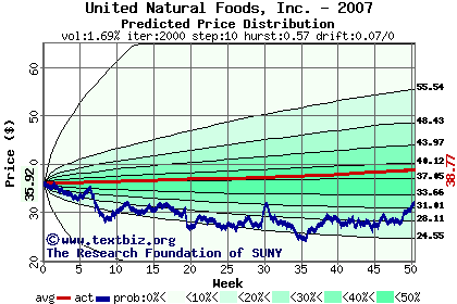 Predicted price distribution