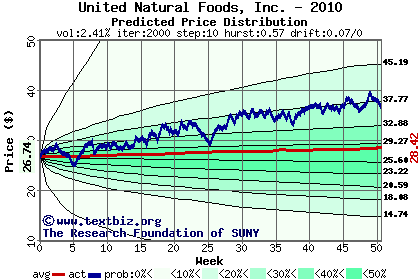 Predicted price distribution