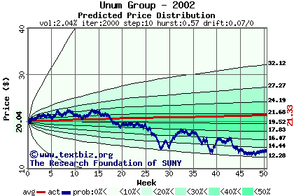 Predicted price distribution