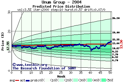 Predicted price distribution