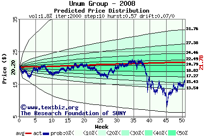 Predicted price distribution