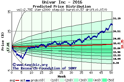 Predicted price distribution