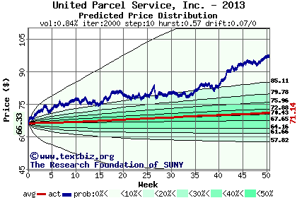 Predicted price distribution