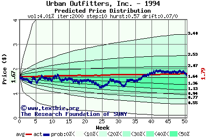 Predicted price distribution