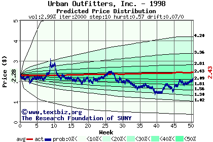 Predicted price distribution