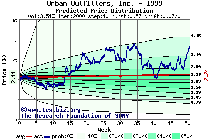 Predicted price distribution