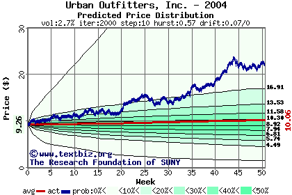 Predicted price distribution