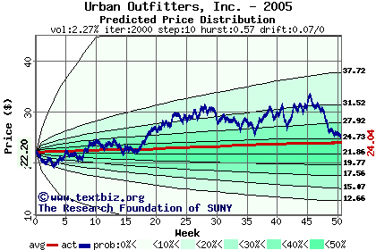 Predicted price distribution