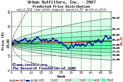 Predicted price distribution