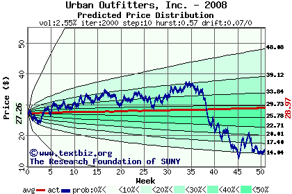 Predicted price distribution