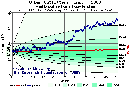 Predicted price distribution