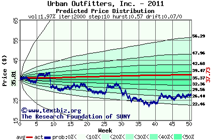 Predicted price distribution