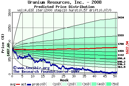 Predicted price distribution