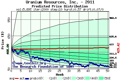 Predicted price distribution