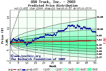 Predicted price distribution