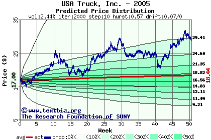 Predicted price distribution