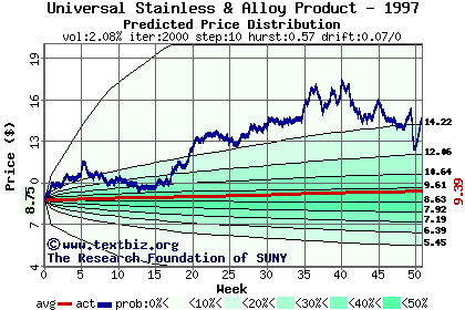 Predicted price distribution